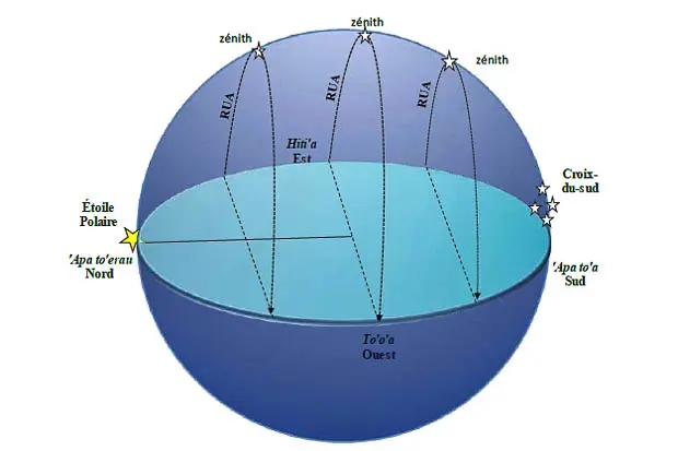 Navigation en Polynésie grâce aux étoiles. Rua 