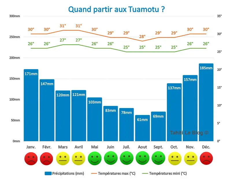 Quand partir aux Tuamotu