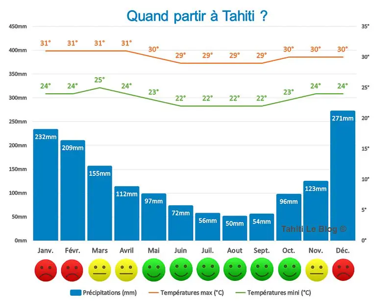 Quand partir à Tahiti
