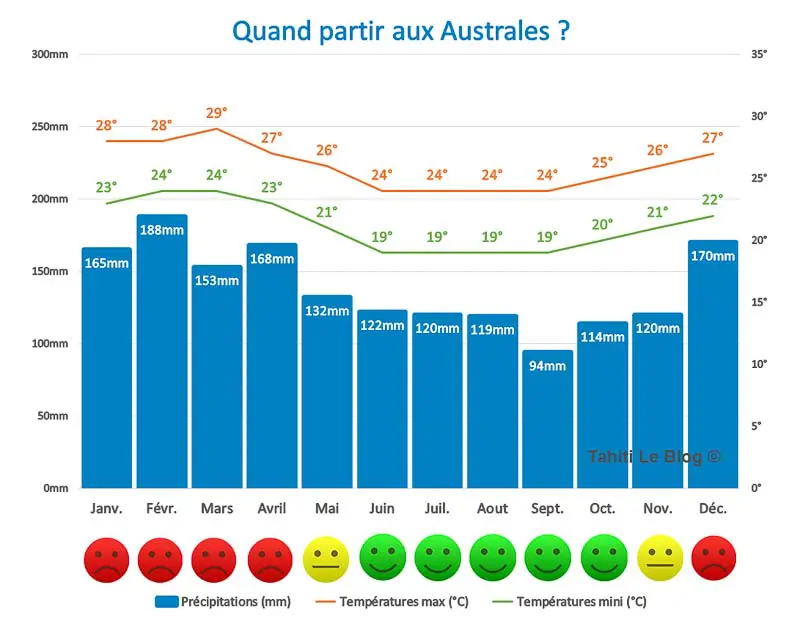 Quand partir aux Australes