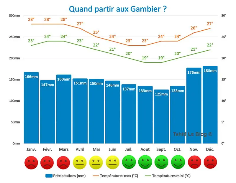 Quand partir aux Gambier