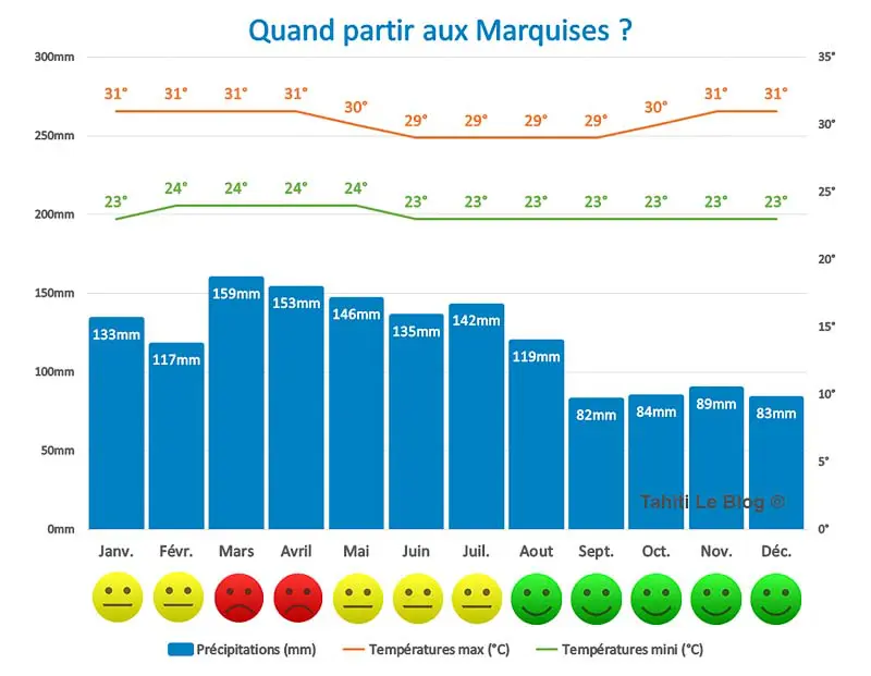 Quand partir aux Marquises